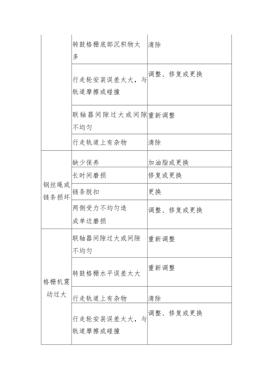 污水处理设备格栅常见故障及排除方法.docx_第2页