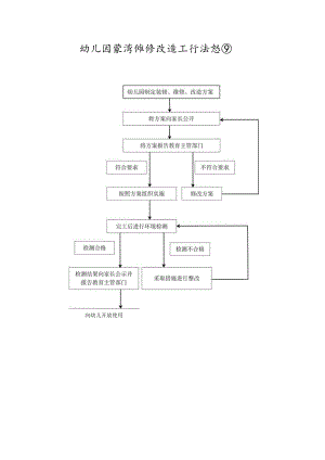 幼儿园装修维修改造工作流程图.docx