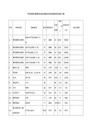 学校楼宇管理及保洁服务日常消耗材料统计表.docx