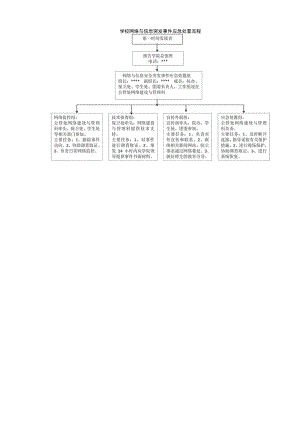 学校网络与信息突发事件应急处置流程.docx