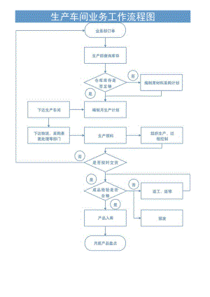 生产车间业务工作流程图.docx