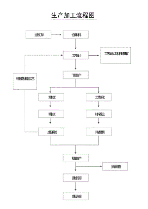 生产加工流程图.docx