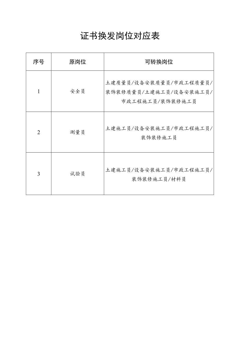 证书换发岗位对应表.docx_第1页