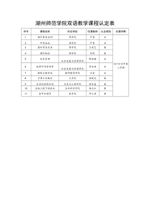 湖州师范学院双语教学课程认定表.docx