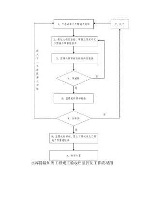 水库除险加固工程竣工验收质量控制工作流程图.docx
