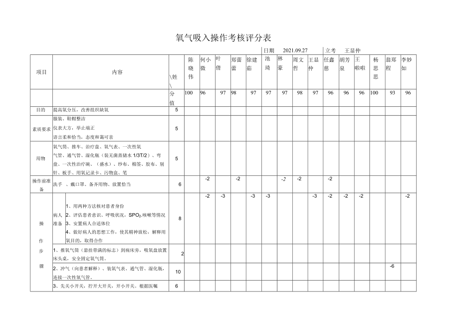氧气吸入操作考核评分表.docx_第1页