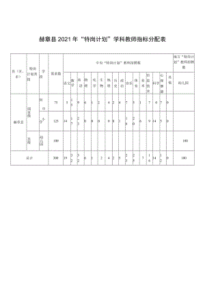 赫章县2021年“特岗计划”学科教师指标分配表.docx