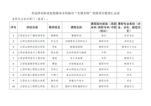 首届涉农职业院校服务乡村振兴“名课名师”资助项目推荐汇总表.docx