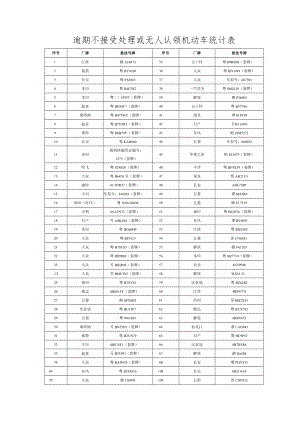 逾期不接受处理或无人认领机动车统计表.docx