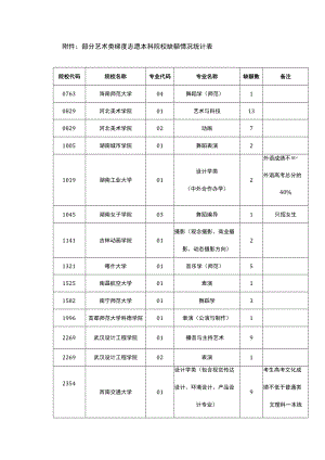 部分艺术类梯度志愿本科院校缺额情况统计表.docx