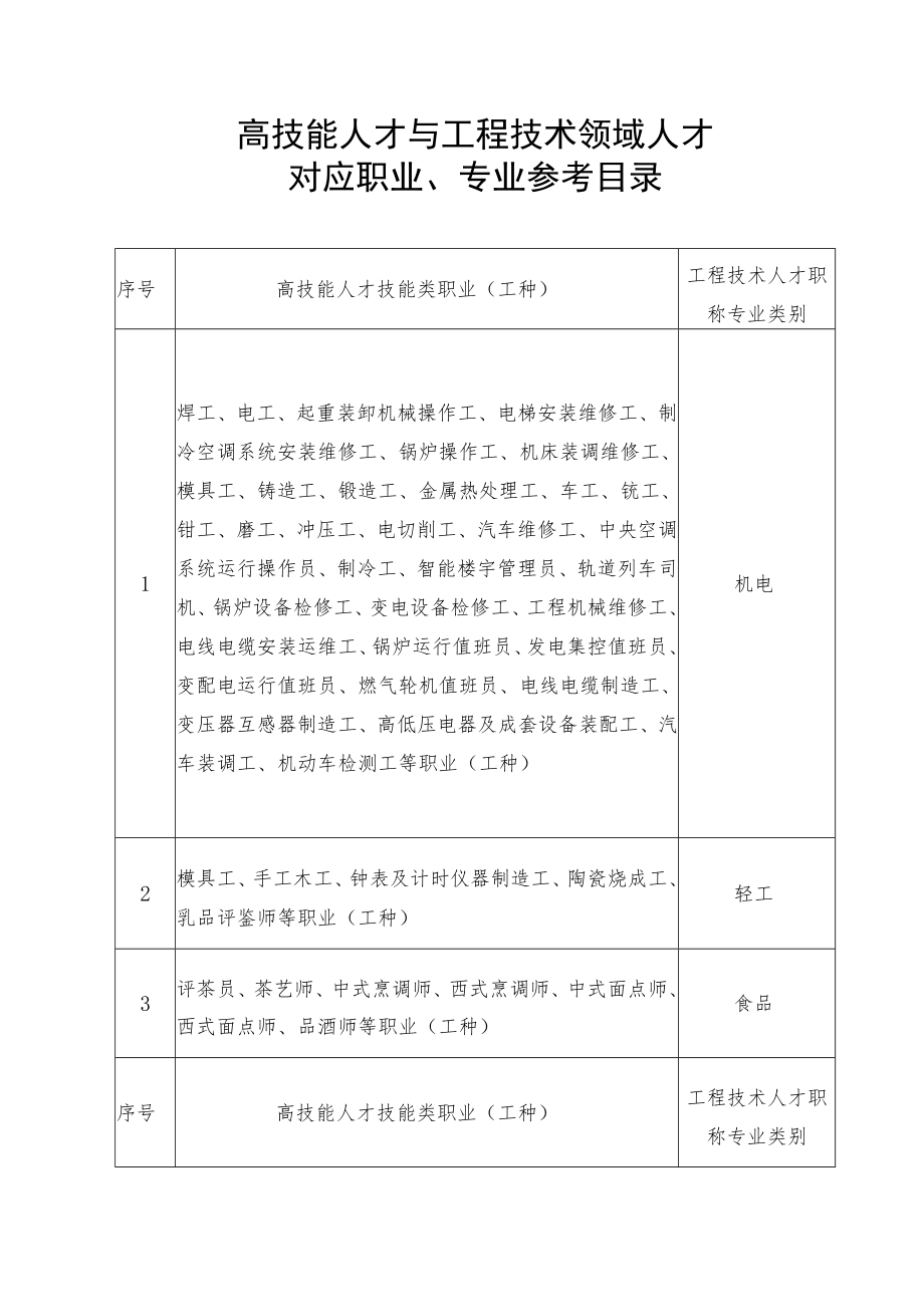 高技能人才与工程技术领域人才对应职业、专业参考目录.docx_第1页
