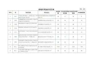 调增并网指标项目表单位兆瓦拟调增规模.docx