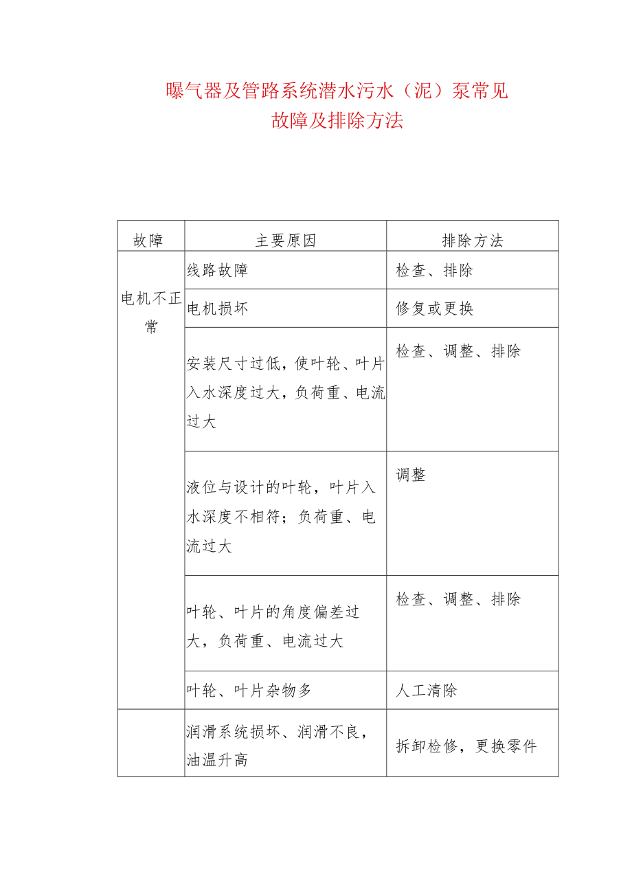 曝气器及管路系统潜水污水（泥）泵常见故障及排除方法.docx_第1页