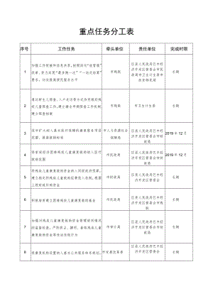 重点任务分工表.docx