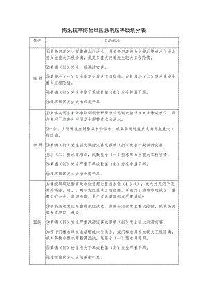 防汛抗旱防台风应急响应等级划分表.docx