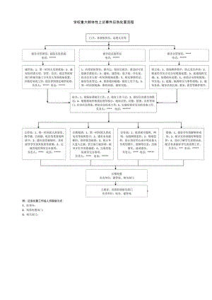 学校重大群体性上访事件应急处置流程.docx