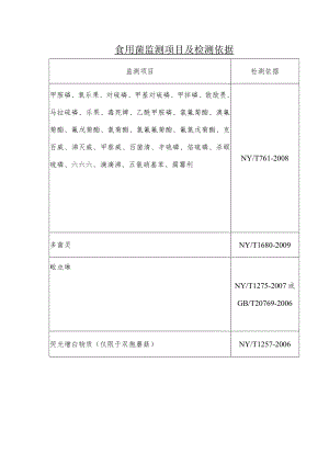 食用菌监测项目及检测依据.docx