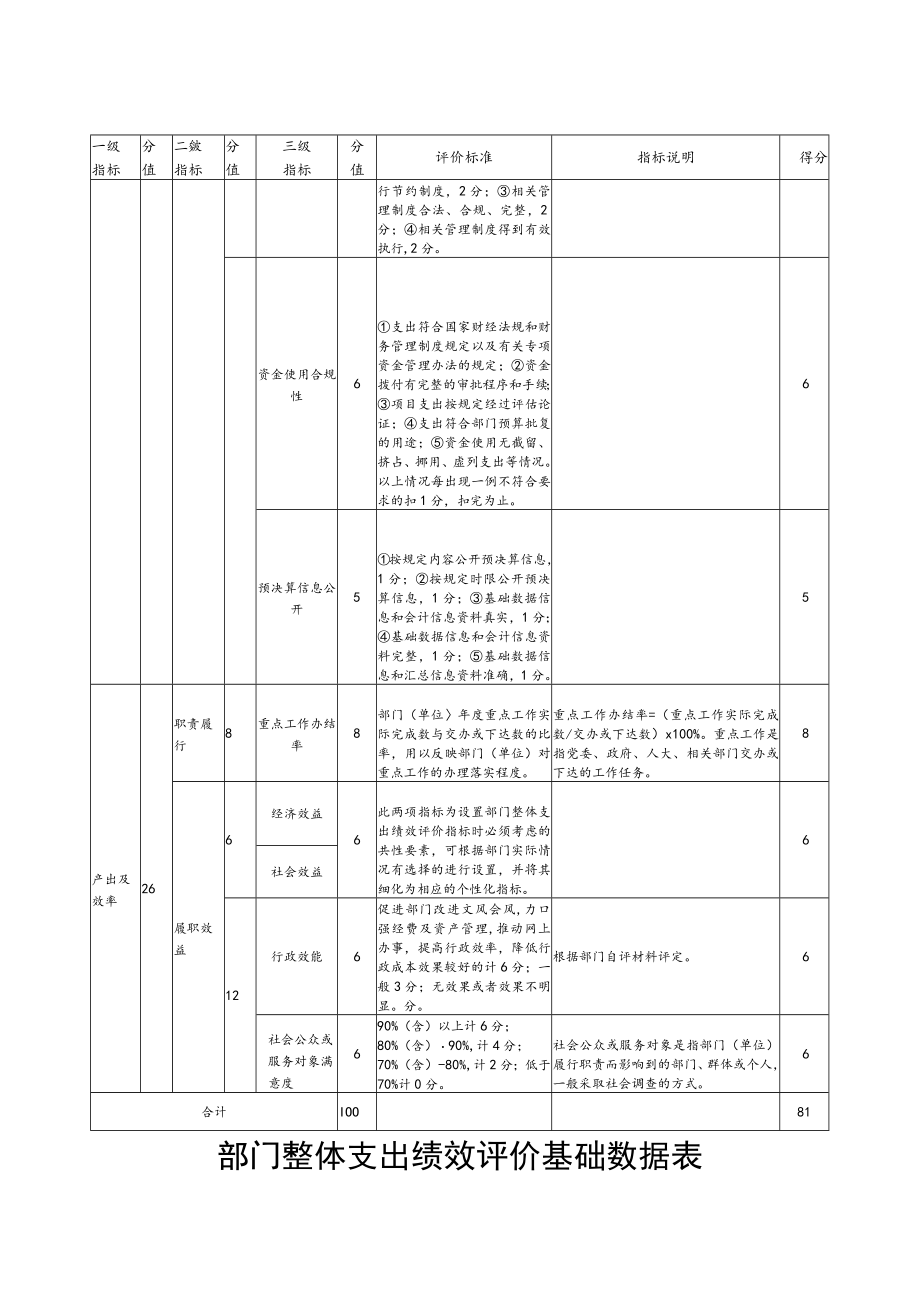 部门整体支出绩效评价参考指标.docx_第2页