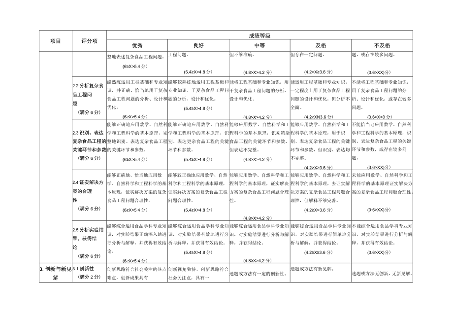 食品科学与营养工程学院本科生毕业论文评分细则.docx_第2页