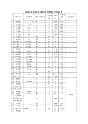 校园水电气及安装日常维修低值易耗材料统计表.docx