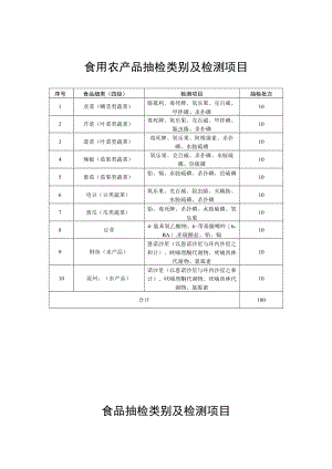 食用农产品抽检类别及检测项目.docx