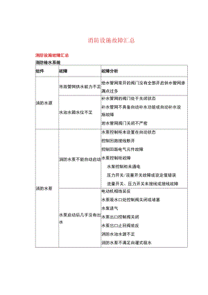 消防设施故障汇总.docx