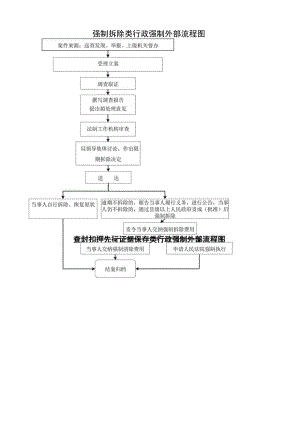 强制拆除类行政强制外部流程图.docx