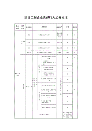 建设工程企业良好行为加分标准.docx