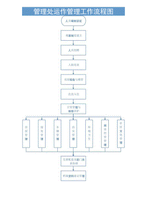 物业管理处运作工作流程图.docx