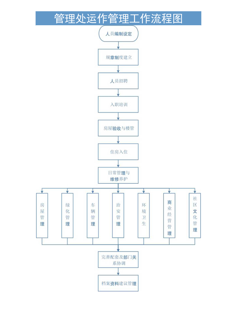 物业管理处运作工作流程图.docx_第1页