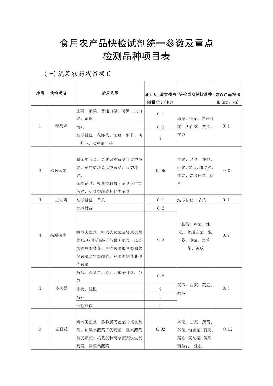 食用农产品快检试剂统一参数及重点检测品种项目表.docx_第1页