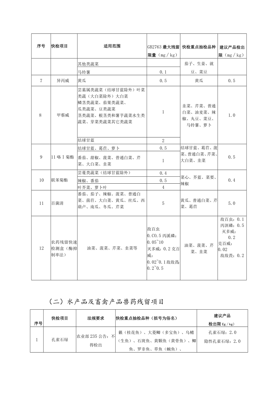 食用农产品快检试剂统一参数及重点检测品种项目表.docx_第2页
