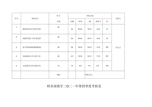 财务部殷军二0二一年第四季度考核表.docx