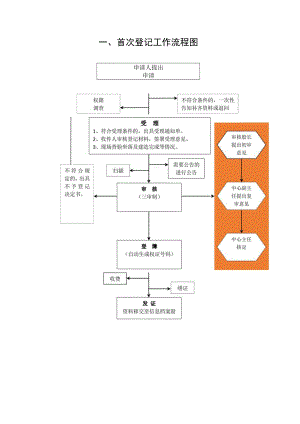 首次登记工作流程图.docx