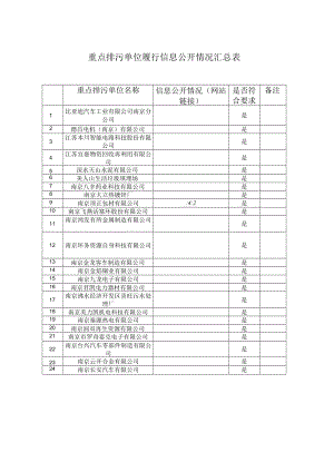 重点排污单位履行信息公开情况汇总表.docx