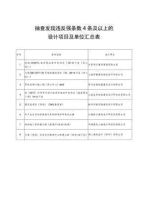 抽查发现违反强条数4条及以上的设计项目及单位汇总表.docx