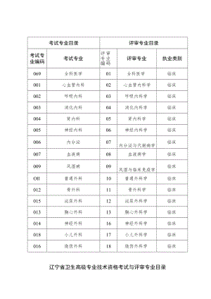 辽宁省卫生高级专业技术资格考试与评审专业目录.docx