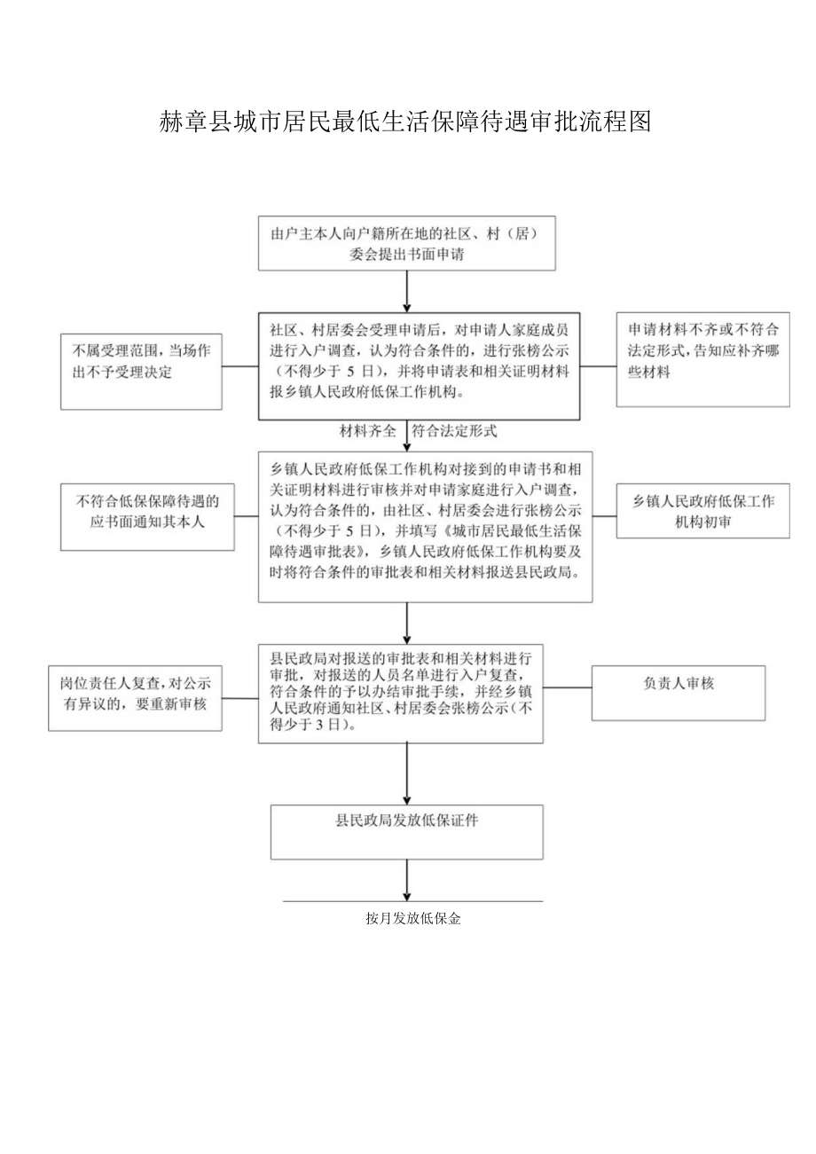 赫章县城市居民最低生活保障待遇审批流程图.docx_第1页