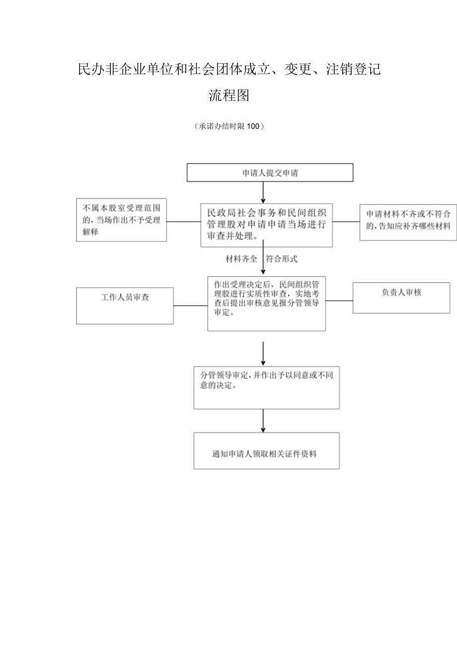 赫章县城市居民最低生活保障待遇审批流程图.docx_第2页