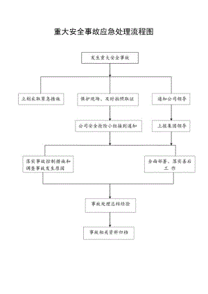 通信设备工程公司重大安全事故应急处理流程图.docx