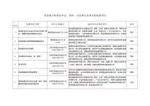 贵金属分标委会审定、预审、讨论和任务落实的标准项目.docx