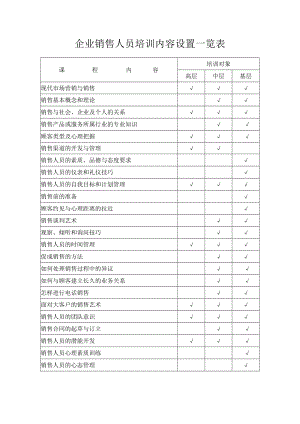 销售人员培训内容设置一览表.docx