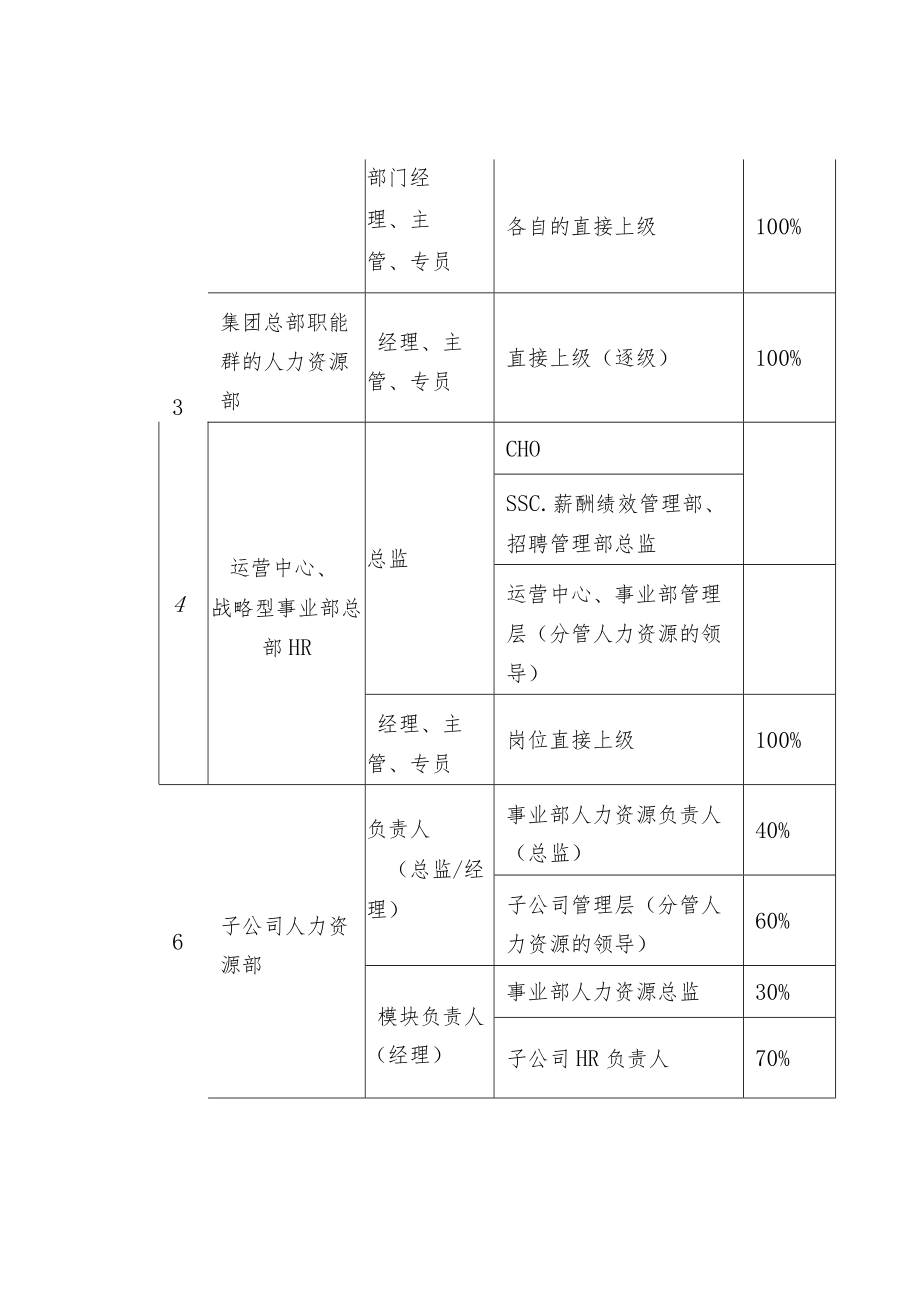 集团人力资源体系绩效考核办法.docx_第3页