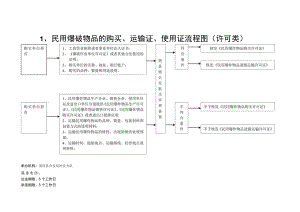 民用爆破物品的购买、运输证、使用证流程图许可类.docx