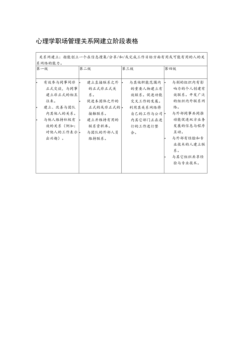 心理学职场管理关系网建立阶段表格.docx_第1页