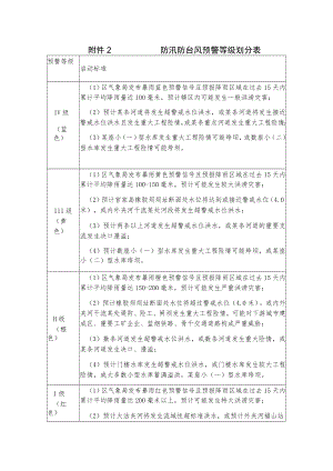 防汛防台风预警等级划分表.docx