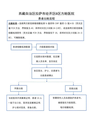方舱医院患者出舱流程.docx