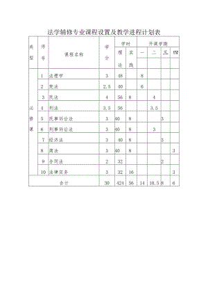 法学辅修专业课程设置及教学进程计划表.docx