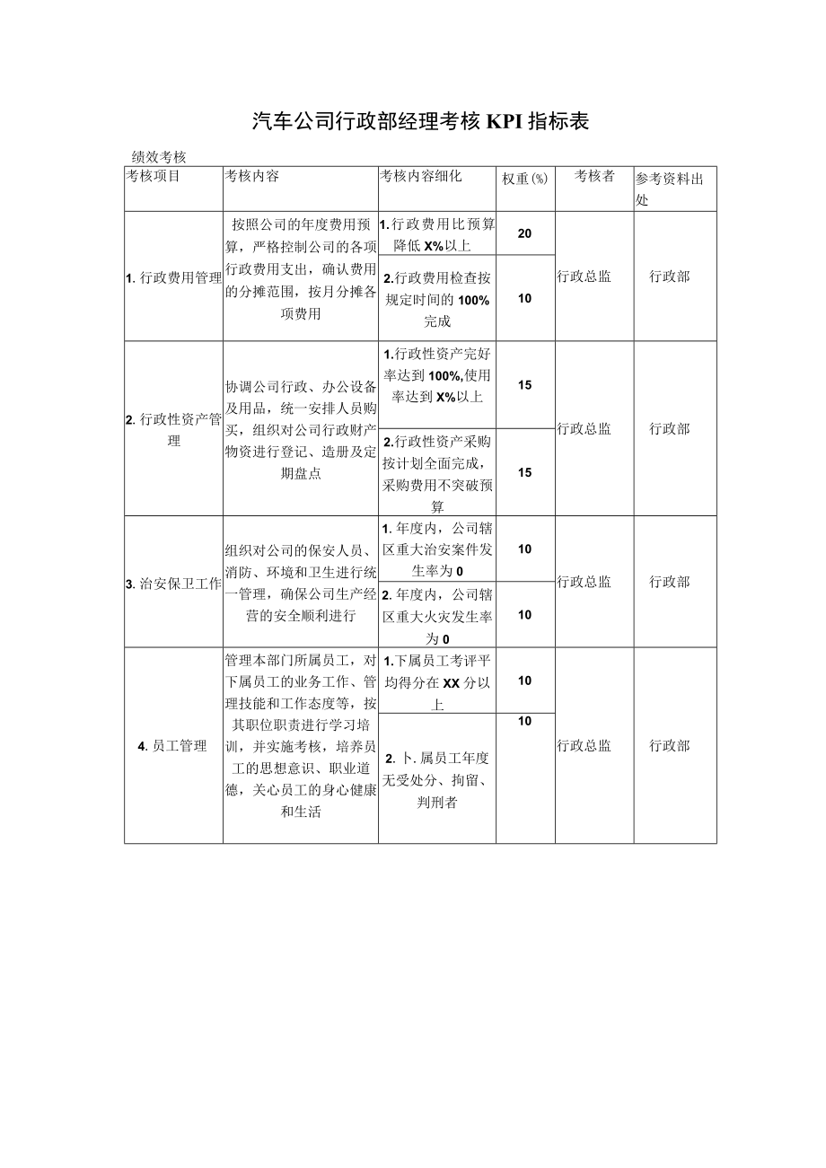 汽车公司行政部经理考核KPI指标表.docx_第1页