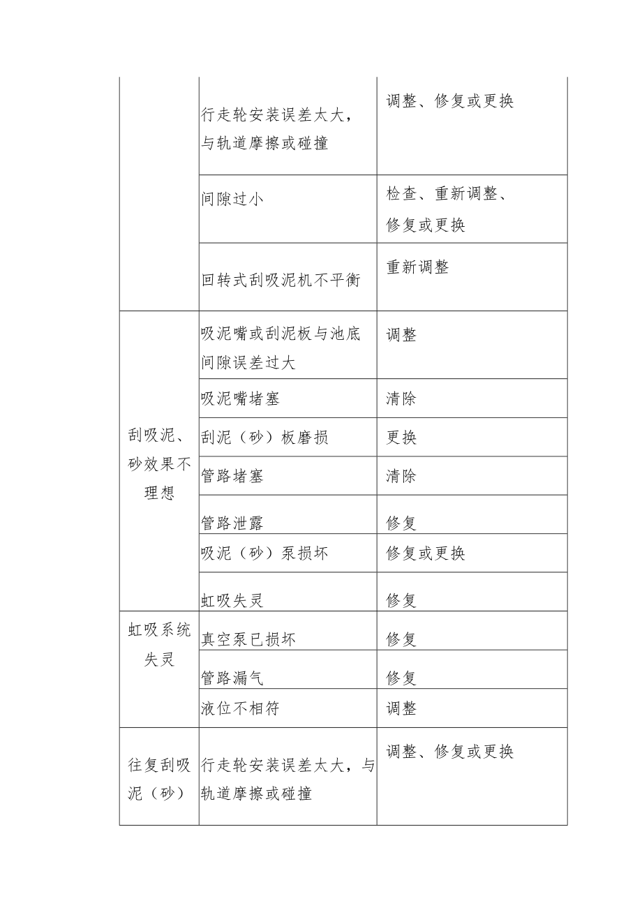 污水处理设备刮（吸）泥机常见故障及排除方法：.docx_第2页